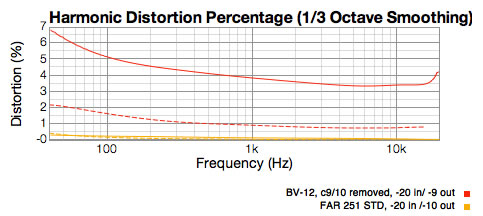 BV-12 distortion, no RF Caps showing 4% distortion at 1KHz, 7% at 20Hz